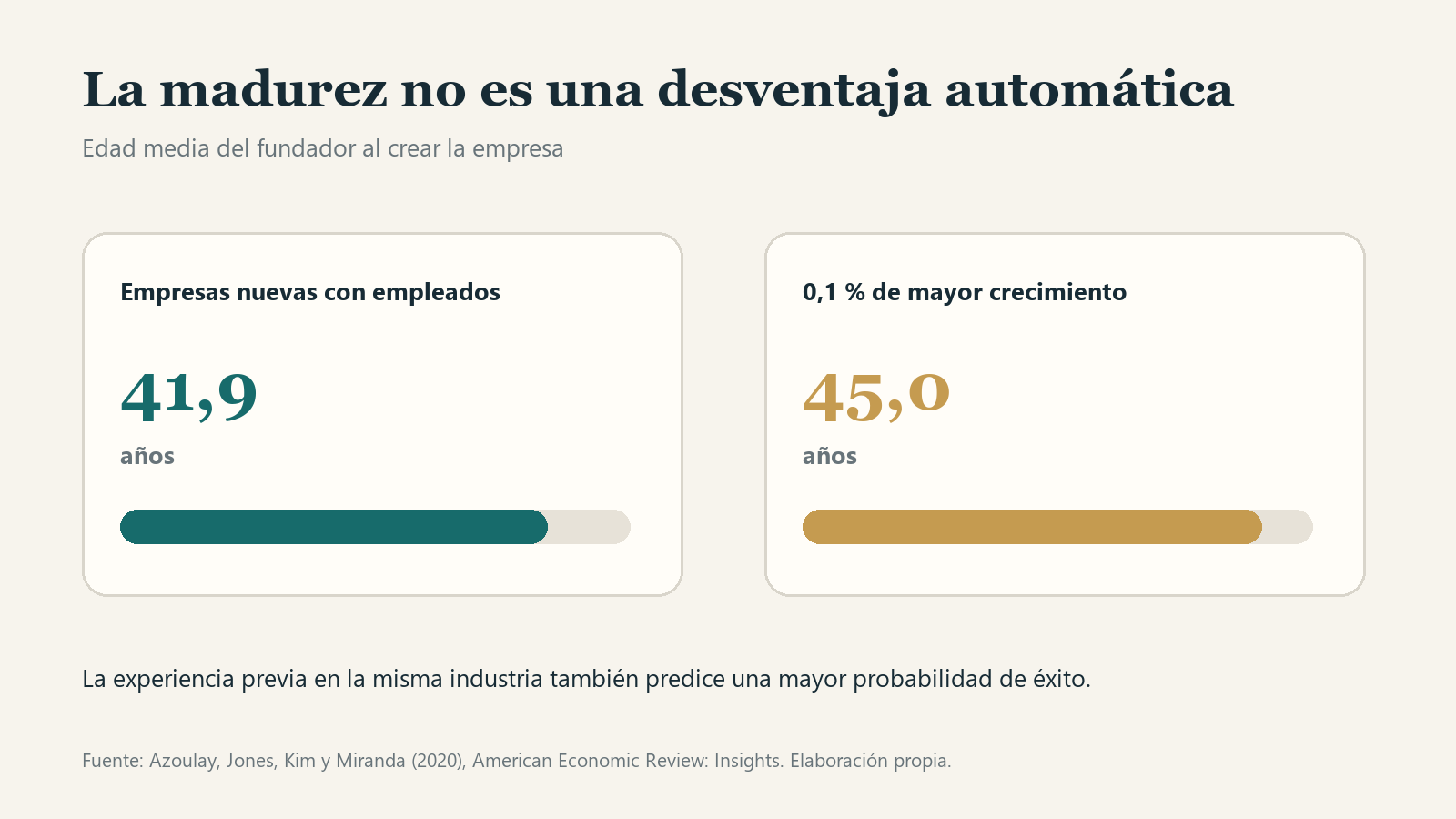 Gráfico de la edad media de fundadores de empresas nuevas y de alto crecimiento