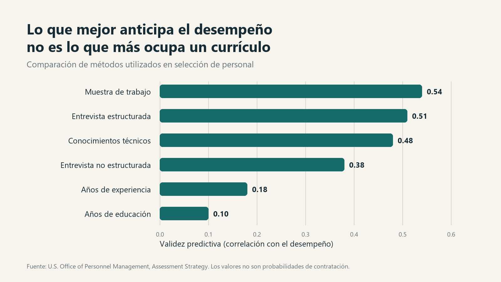 Gráfico comparativo de la validez predictiva de seis métodos de selección laboral